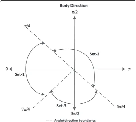 Figure 3 Angular direction boundaries for adaptive decision.