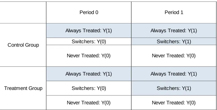 Table 2: Populations of interest when P(D01 = 1) > P(D00 = 1).