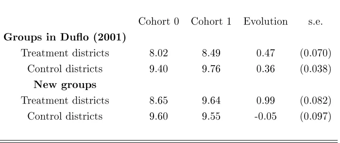 Table 3: Average number of years of education completed