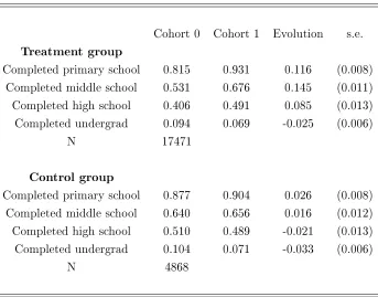 Table 4: Evolution of the distribution of education