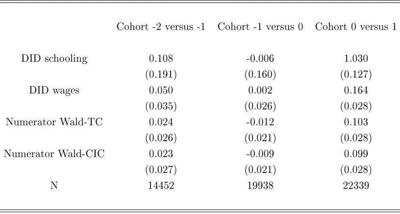 Table 5: Placebo tests