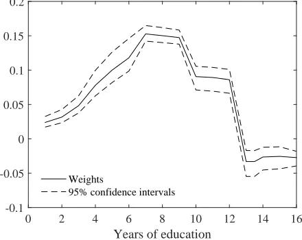 Table 6: Returns to education