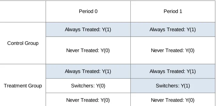 Table 1: Populations of interest when P(D00 = 0) = P(D01 = 0).