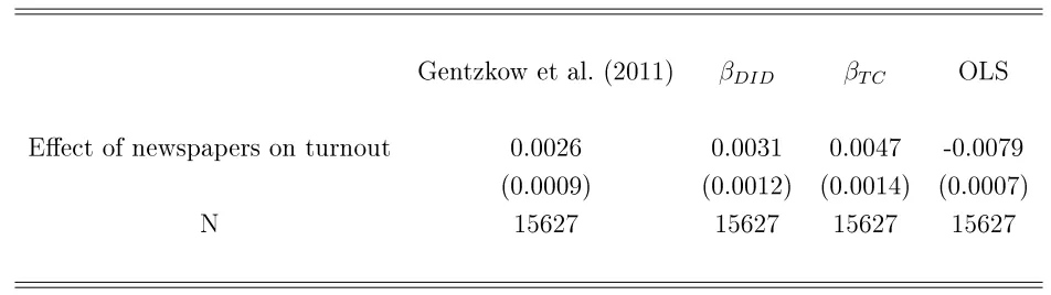 Table S 2: Eect of one additional newspaper on turnout