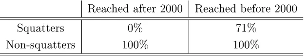 Table S 3: Share of households with a property right