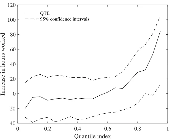Figure S3: Estimated LQTEs on the number of hours worked in Field (2005).