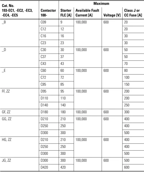 Table 12 - Per UL 508 &amp; CSA 22.2, No. 14 with Bulletin 100-C &amp; 100-D Contactors