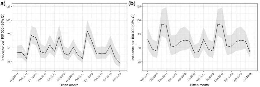 Figure 3. (interval for the scenario of a 2.5% reduction in maximum relative humidity, corresponding to a 0.5a) Estimated snakebite incidence for the study period with 95% conﬁdence interval