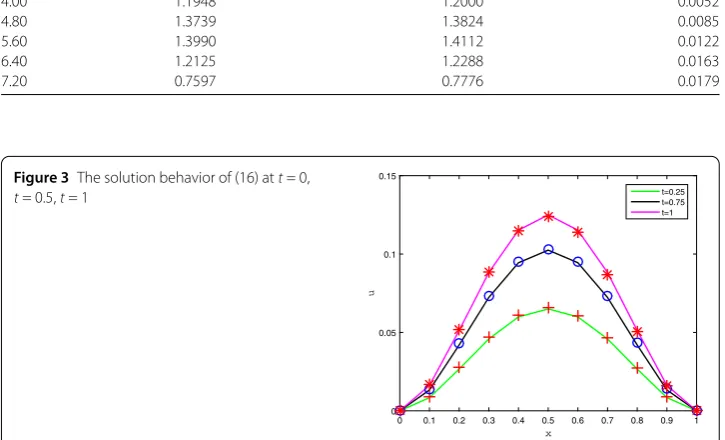 Figure 3 The solution behavior of (16) at t = 0,