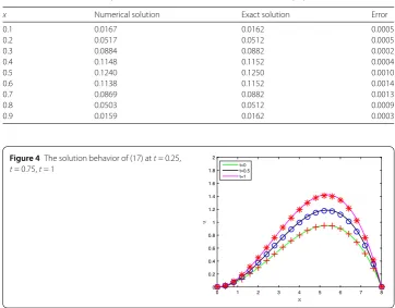 Table 3 Numerical solution,exact solution and absolute error at T = 1.0 of (17)