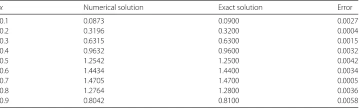 Table 1 Numerical solution, exact solution, and absolute error at T = 1.0 of (15)