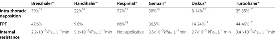 Table 2 Active ingredients available on the market with their related device and dose