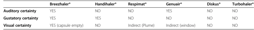 Figure 3 Resistance to air flow recorded with the main devices.