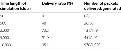 Table 1 Simulation results from a 50-node linear network