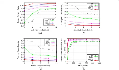 Figure 2 Comparison of performance by different algorithms underE2E delay (slots), λ = 5