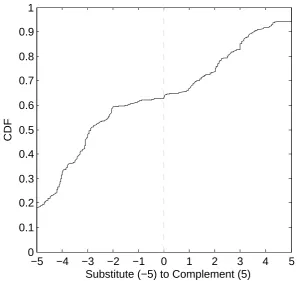 Fig. 2. Empirical CDF of Responses to the Question of Fig. 1