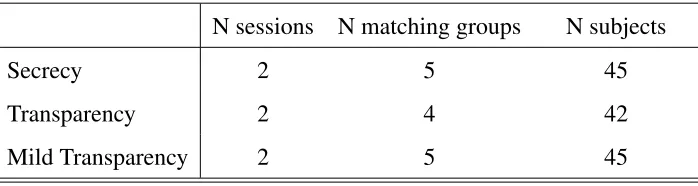 Table 1: Experimental sessions