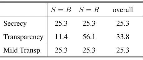 Table 2: Ex ante equilibrium error rates (in %)