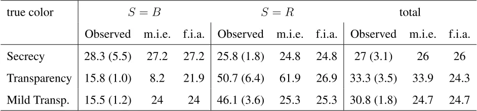 Table 4: Observed, ex post equilibrium, and full information aggregation error rates by state and intotal