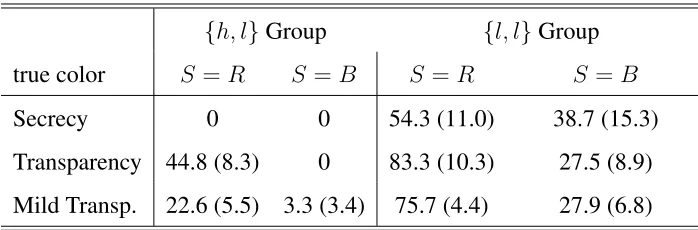 Table 5: Error rates in groups with conﬂicting signals