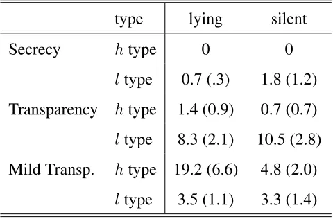 Table 6: (Non-)truthful straw poll messages fromdifferent types