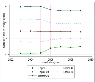 Figure 4: Time trends for twelfth grade rank within the school
