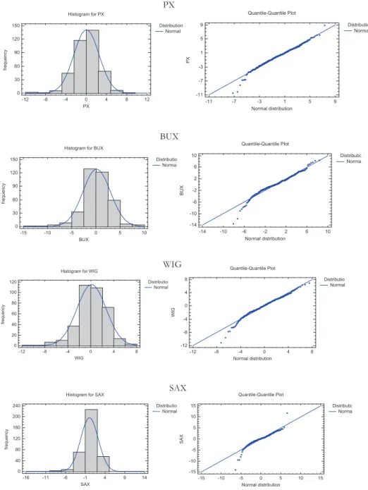 Fig. 2 - Visual assessments of fitting a normal distribution to the V4 stock market indices by creating histograms  and Q-Q plots