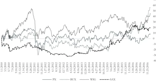 Fig. 3 - Intermarket analysis of V4 official stock market indices beyond GFC (2010-2016, 2010=0)