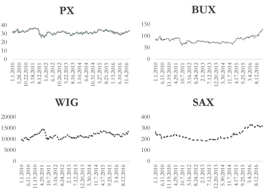 Figure 1 illustrates the development of four official V4 stock market indices, namely the PX  Index, BUX Index, SAX Index and WIG 20, between the years 2010 and 2016 (all indices are  denominated in EUR terms).
