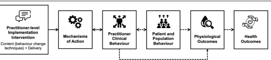 Fig. 1 Causal modelling approach to the development of theory-based practitioner-level implementation interventions inspired by Hardeman[13], Michie [14] and Presseau [15]