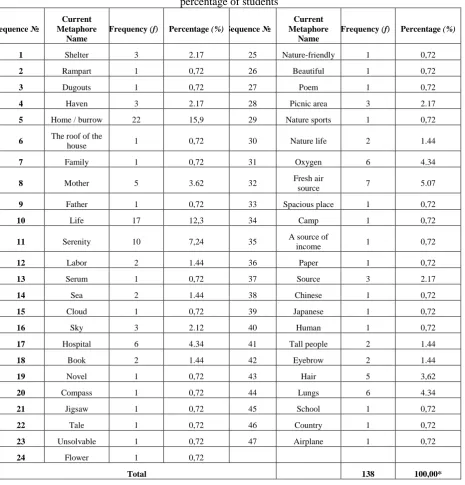 Table 2. Metaphors developed by high school students about the concept of "forest", number and percentage of students 