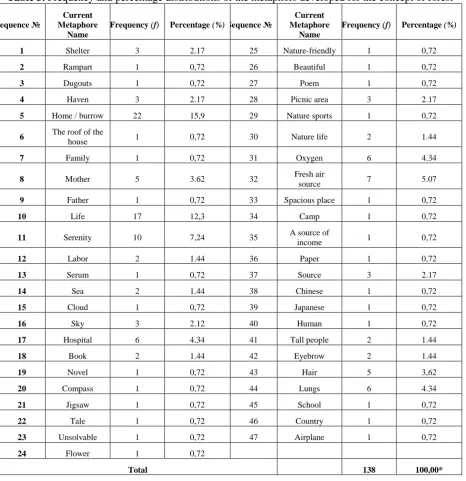 Table 3. Frequency and percentage distributions of the metaphors developed for the concept of forest 