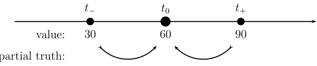 Figure 1: Values and possible partial truth messages in Example 1