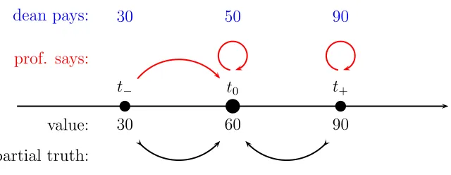 Figure 2: Equilibrium in Example 1