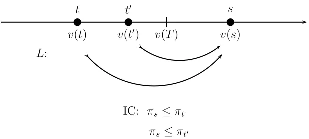 Figure 3: Proposition 4