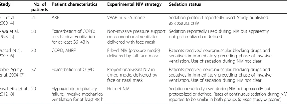 Table 2 Studies of sedation in NIV (compiled from Scala [9])