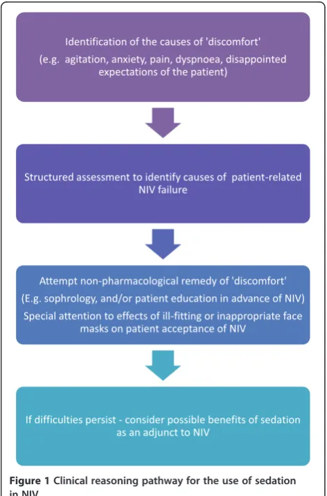 Table 3 Reported dosages of sedatives administered in studies of sedation in NIV (compiled from Scala [9])