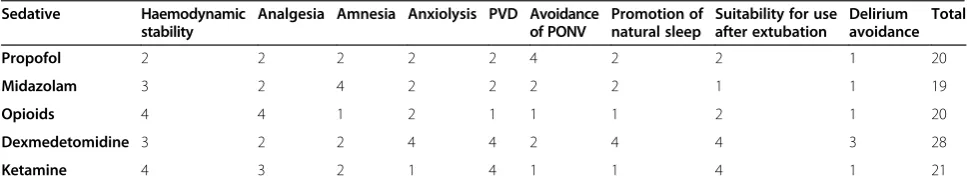 Table 4 Properties of sedative drug classes relevant to delivery of sedation in NIV