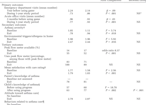TABLE 2.Comparison of Study Outcomes
