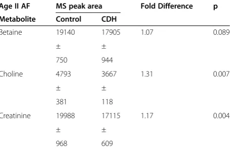 Table 2 Metabolite MS peak area (Intensity Counts) inAge II ovine amniotic fluid