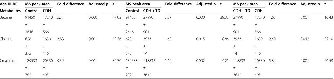 Table 3 Metabolite MS peak area (Intensity Counts) in Age III ovine amniotic fluid