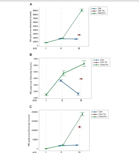 Figure 1 Metabolomic data summarized in Table 1.(panel The Interval Plots show the trend exhibited by the three metabolic markers: betaine A), choline (panel B) and creatinine (panel C) during gestation in the case of “control/CDH induced/CDH induced and T