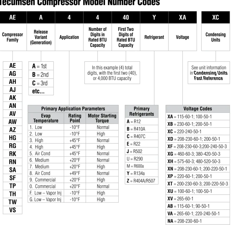 FIGURE 2-1:  Compressor model number codes