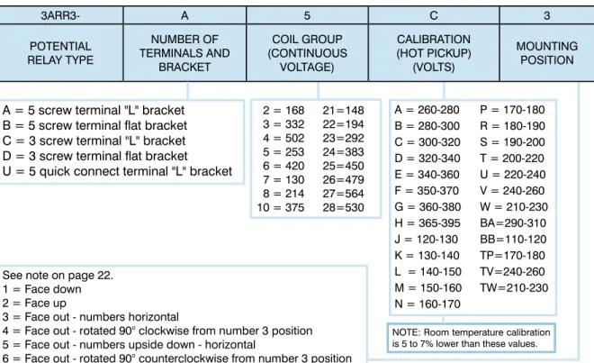 FIGURE 3-14: Explanation of GE Potential Relay Code.