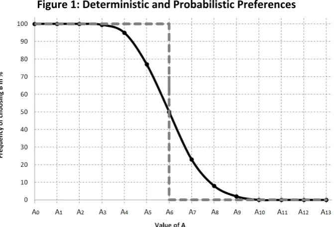 Figure   1:   Deterministic   and   Probabilistic   Preferences   