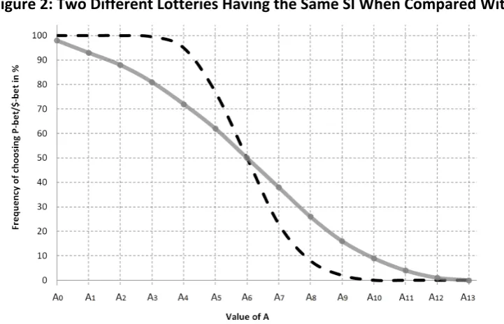 Figure   2:   Two   Different   Lotteries   Having   the   Same   SI   When   Compared   With   A   