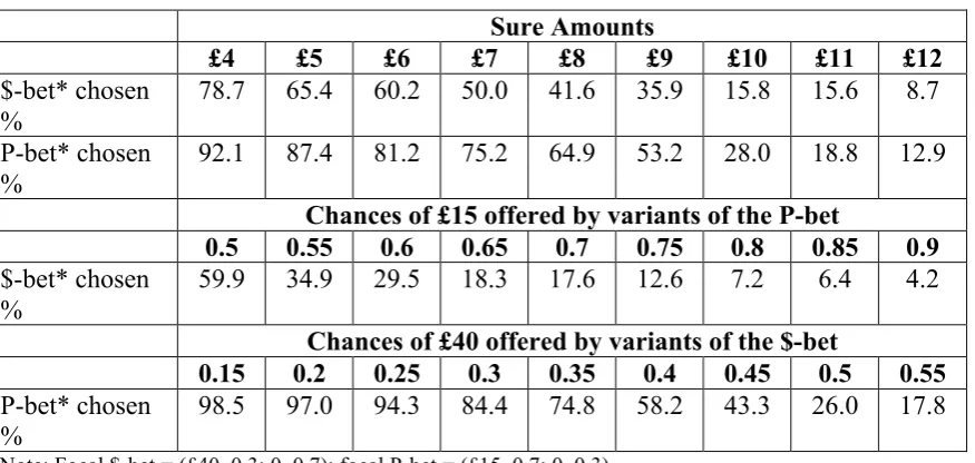 Table   1:   Aggregate   Binary   Choice   Proportions   in   Experiment   1      