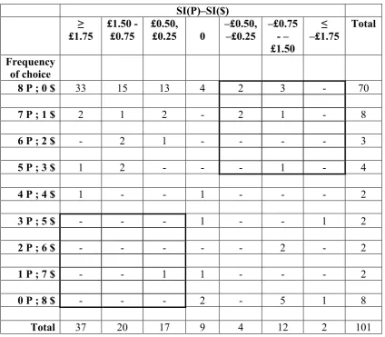 Table   2:   Choice   and   SI   Valuation   Differences   Inferred   from   BCs   in   Experiment   1