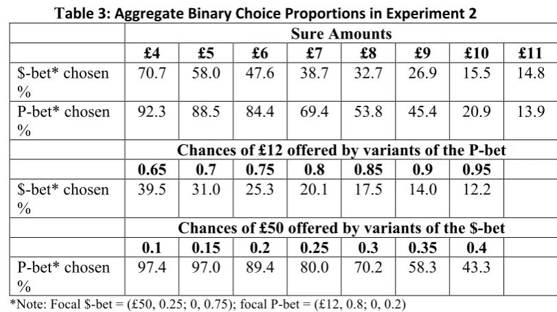 Table   3:   Aggregate   Binary   Choice   Proportions   in   Experiment   2 