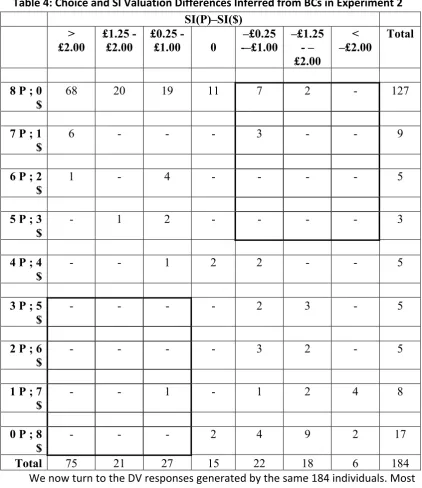 Table   4:   Choice   and   SI   Valuation   Differences   Inferred   from   BCs   in   Experiment   2   